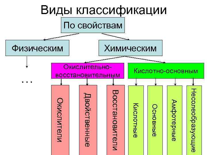 Виды классификации По свойствам Физическим … Химическим Окислительновосстановительным Кислотно-основным Несолеобразующие Амфотерные Основные Кислотные Восстановители
