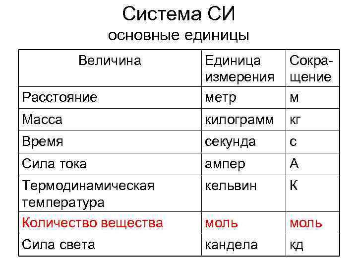 Система СИ основные единицы Величина Расстояние Единица измерения метр Сокращение м Масса килограмм кг