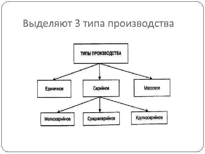 Типы производства единичное массовое. Классификация типов производства. Какие виды производства. Какие выделяют типы производства. Типы структур производства.