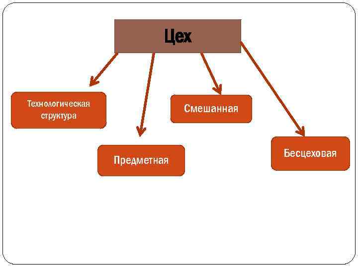 Цех Технологическая структура Смешанная Предметная Бесцеховая 
