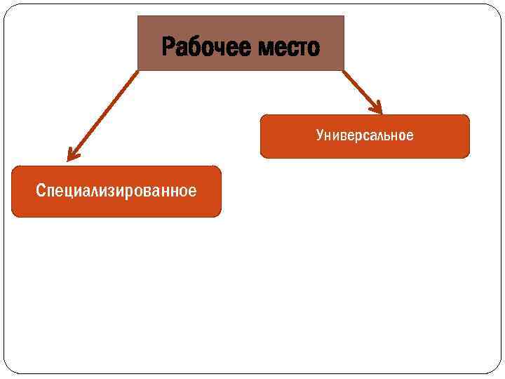 Рабочее место Универсальное Специализированное 