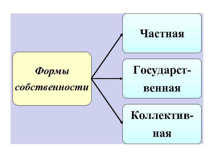 Частная Формы собственности Государственная Коллективная 