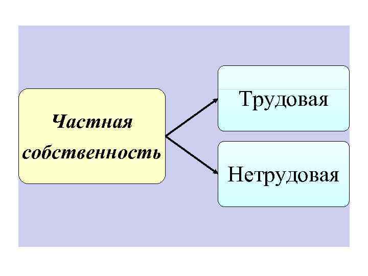 Частная собственность Трудовая Нетрудовая 