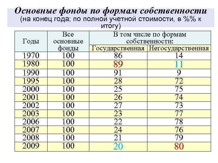 Основные фонды по формам собственности (на конец года; по полной учетной стоимости, в %%