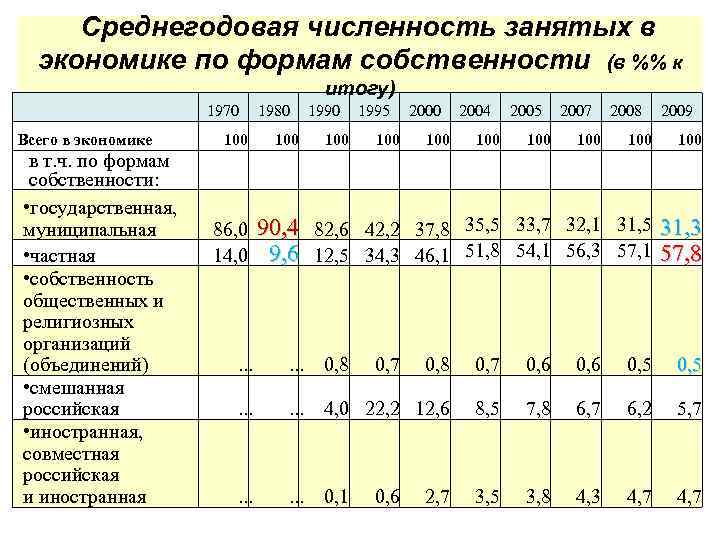 Численность занятых в экономике