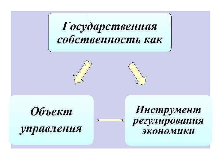 Государственная собственность как Объект управления Инструмент регулирования экономики 