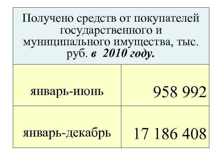 Получено средств от покупателей государственного и муниципального имущества, тыс. руб. в 2010 году. январь-июнь