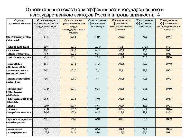 Относительные показатели эффективности государственного и негосударственного секторов России в промышленности, % Отрасли промышленности Относительная