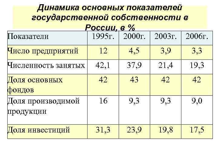 В каких странах собственность. Доля государственной собственности в России. Процент государственной собственности в России. Доля частной собственности в России. Доля частной и государственной собственности в России.