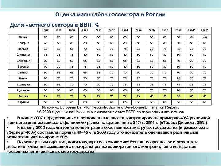 Оценка масштабов госсектора в России Доля частного сектора в ВВП, % 1997 1998 1999