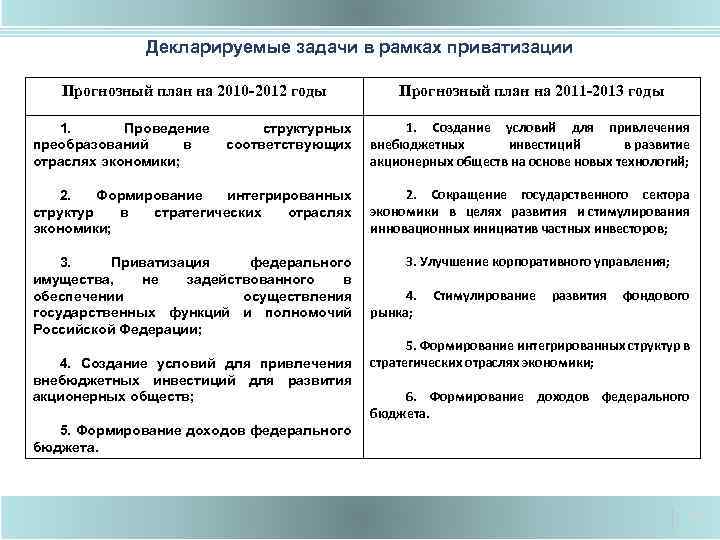 Декларируемые задачи в рамках приватизации Прогнозный план на 2010 -2012 годы Прогнозный план на