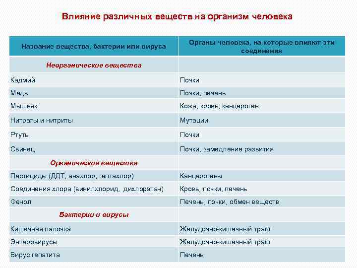 Влияние различных веществ на организм человека Органы человека, на которые влияют эти соединения Название