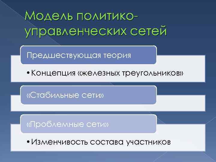 Модель политикоуправленческих сетей Предшествующая теория • Концепция «железных треугольников» «Стабильные сети» «Проблемные сети» •