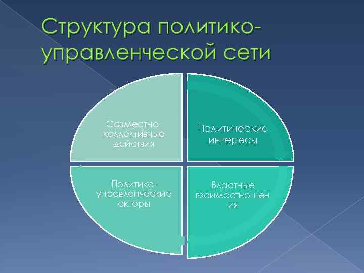 Структура политикоуправленческой сети Совместноколлективные действия Политические интересы Политикоуправленческие акторы Властные взаимоотношен ия 