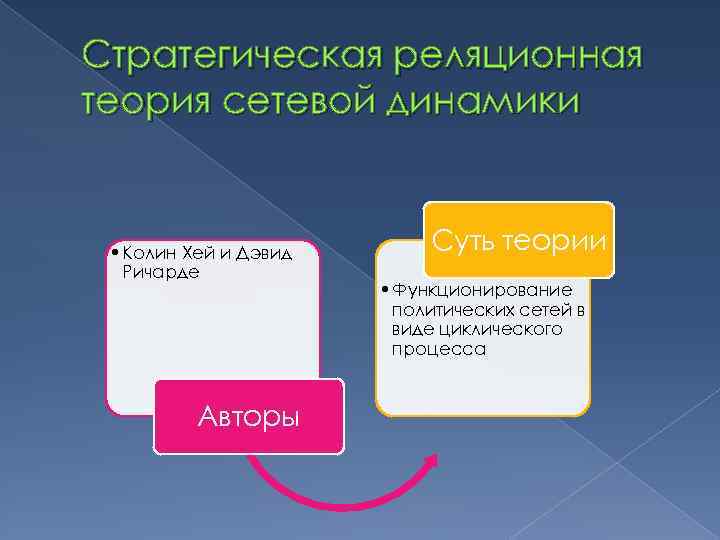 Стратегическая реляционная теория сетевой динамики • Колин Хей и Дэвид Ричарде Авторы Суть теории