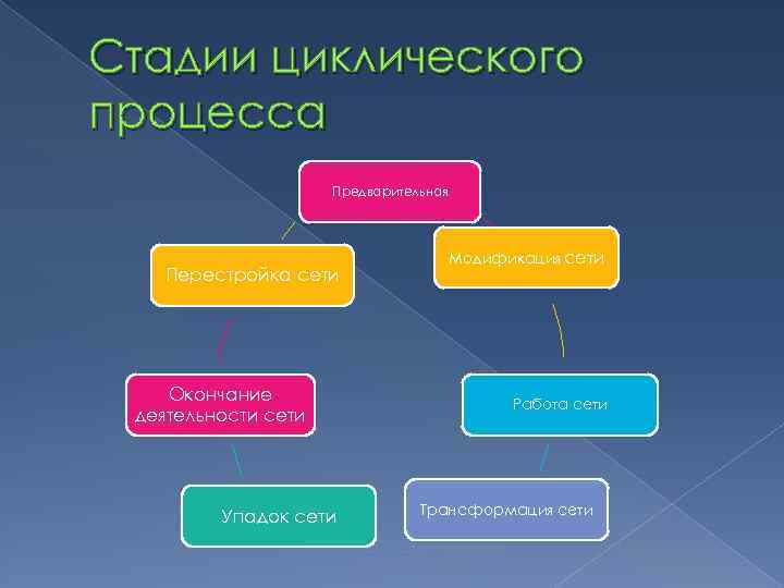 Стадии циклического процесса Предварительная Перестройка сети Окончание деятельности сети Упадок сети Модификация сети Работа