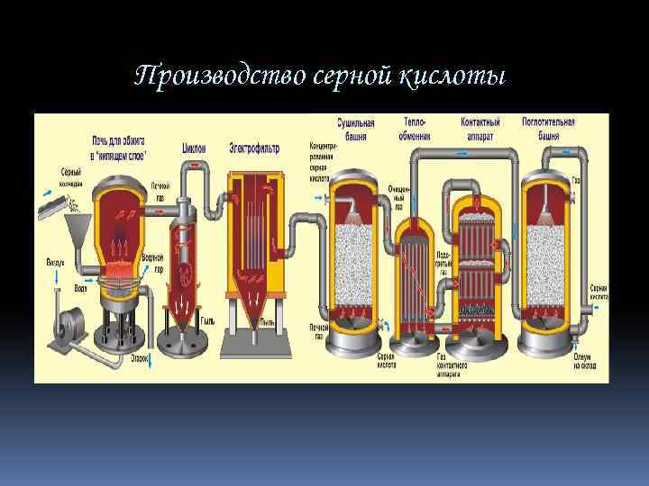 Рисунок показывает три стадии производства серной кислоты