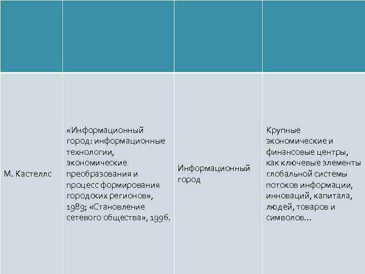 М. Кастеллс «Информационный город: информационные технологии, экономические Информационный преобразования и город процесс формирования городских
