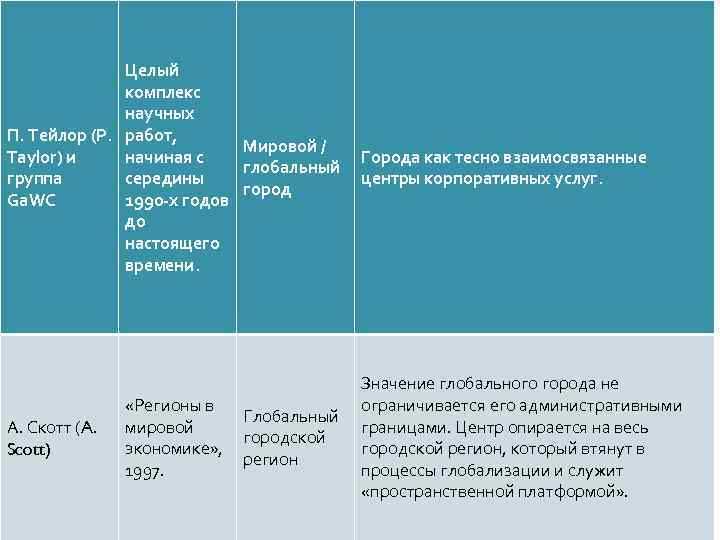 Целый комплекс научных П. Тейлор (P. работ, Мировой / начиная с Города как тесно