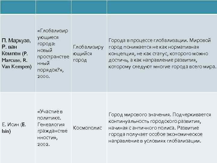 П. Маркузе, Р. ван Кемпен (P. Marcuse, R. Van Kempen) «Глобализир ующиеся Города в