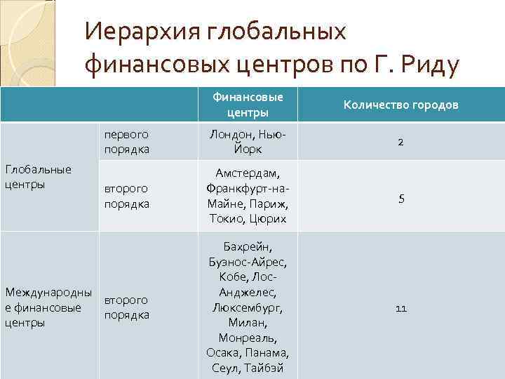 Иерархия глобальных финансовых центров по Г. Риду Финансовые центры Количество городов первого порядка Лондон,