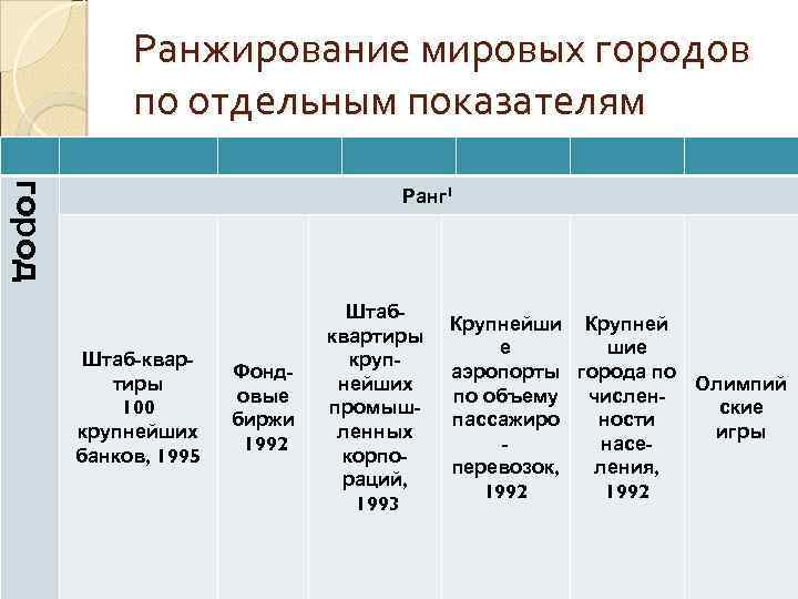 Ранжирование мировых городов по отдельным показателям город Ранг 1 Штаб-квартиры 100 крупнейших банков, 1995