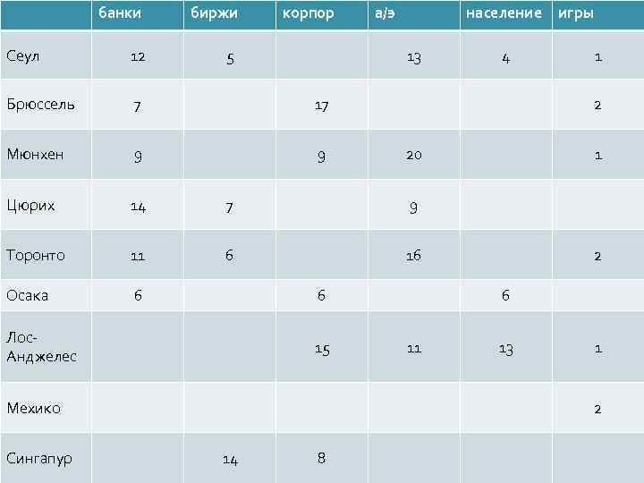 банки биржи корпор а/э население игры Сеул 12 5 13 4 1 Брюссель 7