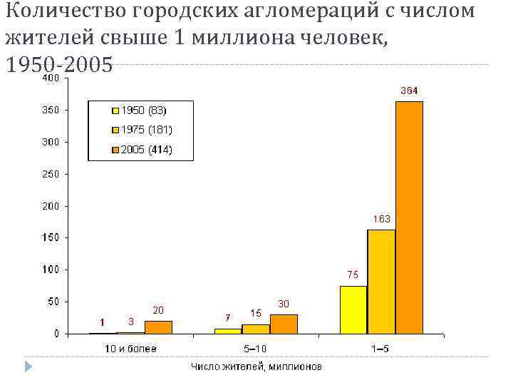 Количество городских агломераций с числом жителей свыше 1 миллиона человек, 1950 -2005 