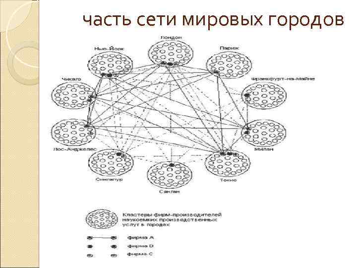 часть сети мировых городов 