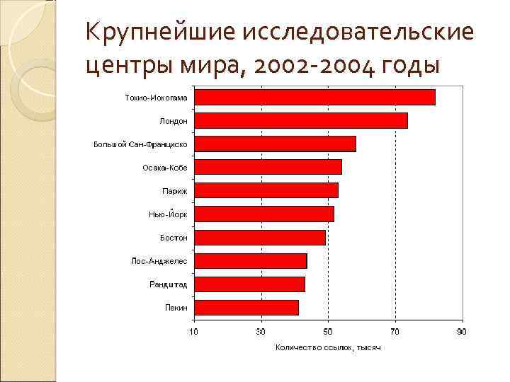 Крупнейшие исследовательские центры мира, 2002 -2004 годы 