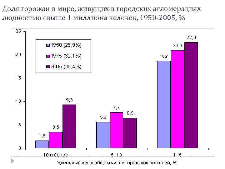Доля горожан в мире, живущих в городских агломерациях людностью свыше 1 миллиона человек, 1950
