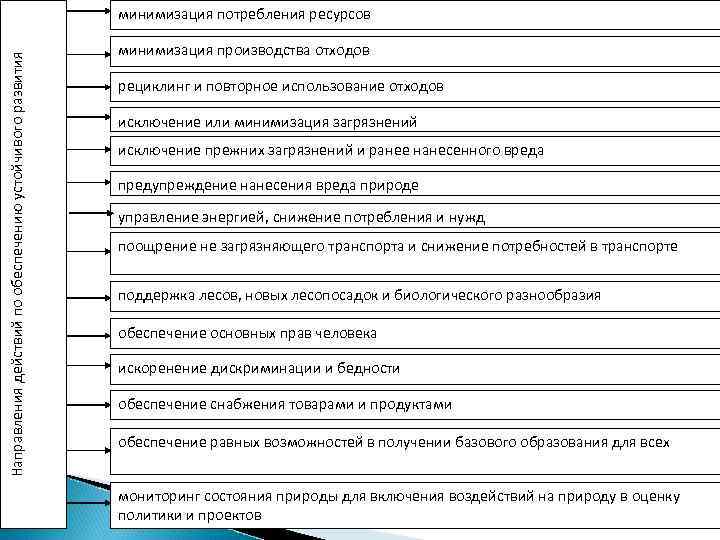 Направления действий по обеспечению устойчивого развития минимизация потребления ресурсов минимизация производства отходов рециклинг и