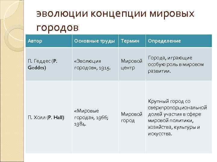 эволюции концепции мировых городов Автор Основные труды Термин П. Геддес (P. Geddes) «Эволюция городов»