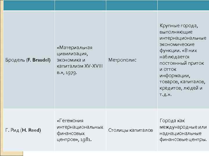 Бродель (F. Braudel) «Материальная цивилизация, экономика и Метрополис капитализм XV-XVIII в. » , 1979.