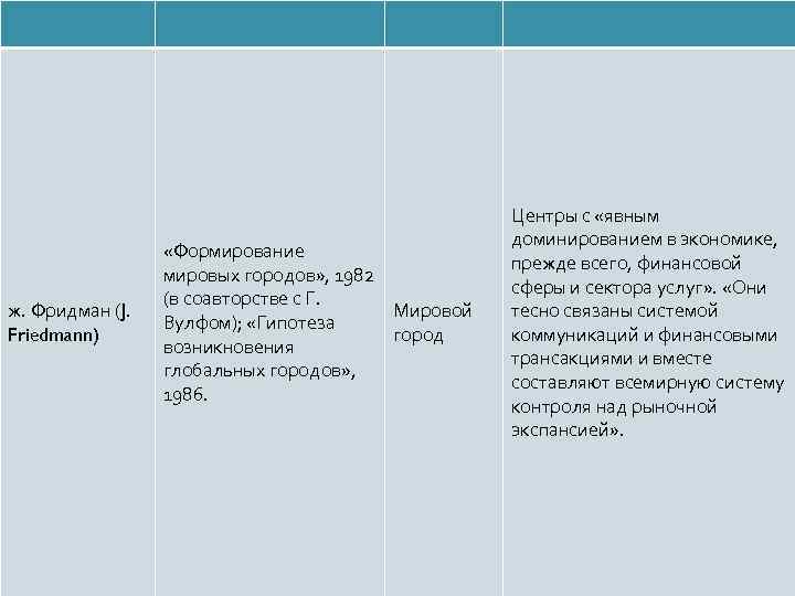 ж. Фридман (J. Friedmann) «Формирование мировых городов» , 1982 (в соавторстве с Г. Мировой