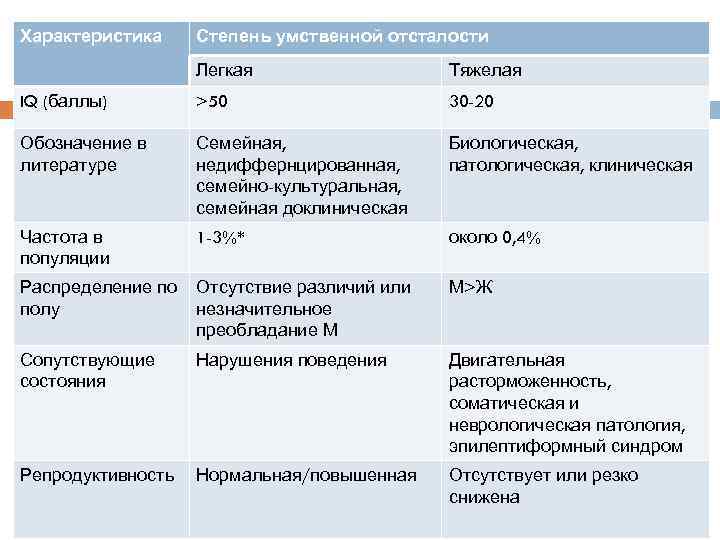 Характеристика Степень умственной отсталости Легкая Тяжелая IQ (баллы) >50 30 -20 Обозначение в литературе