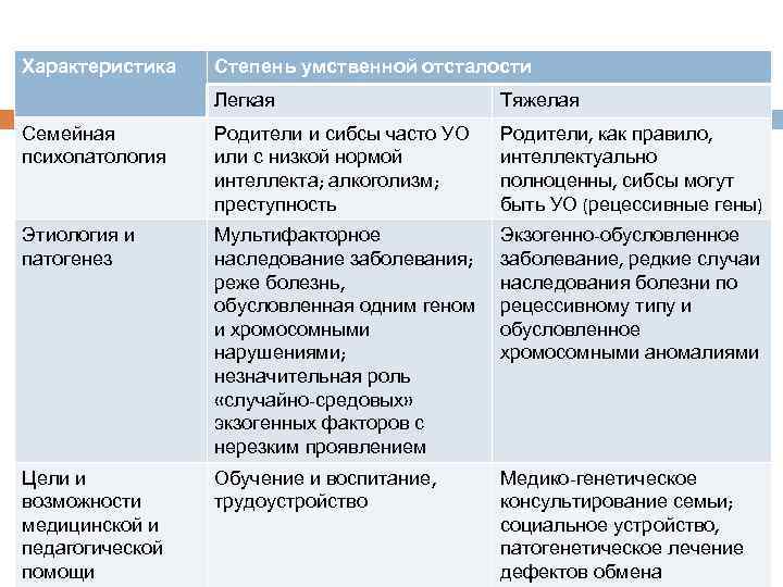 Характеристика Степень умственной отсталости Легкая Тяжелая Семейная психопатология Родители и сибсы часто УО или