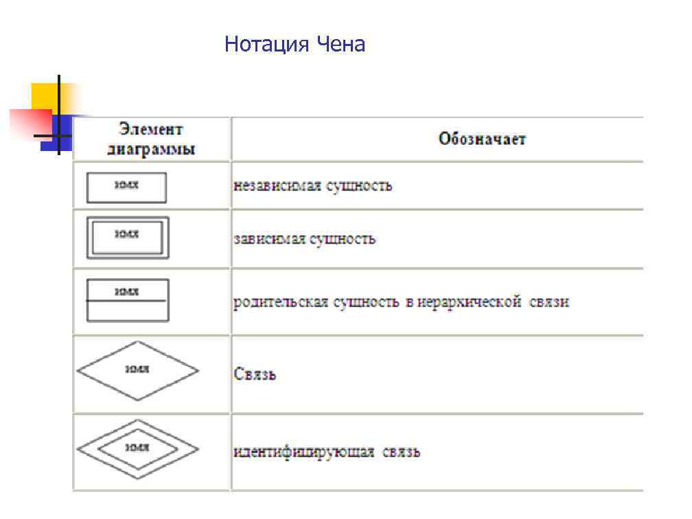 Нотации er диаграмм