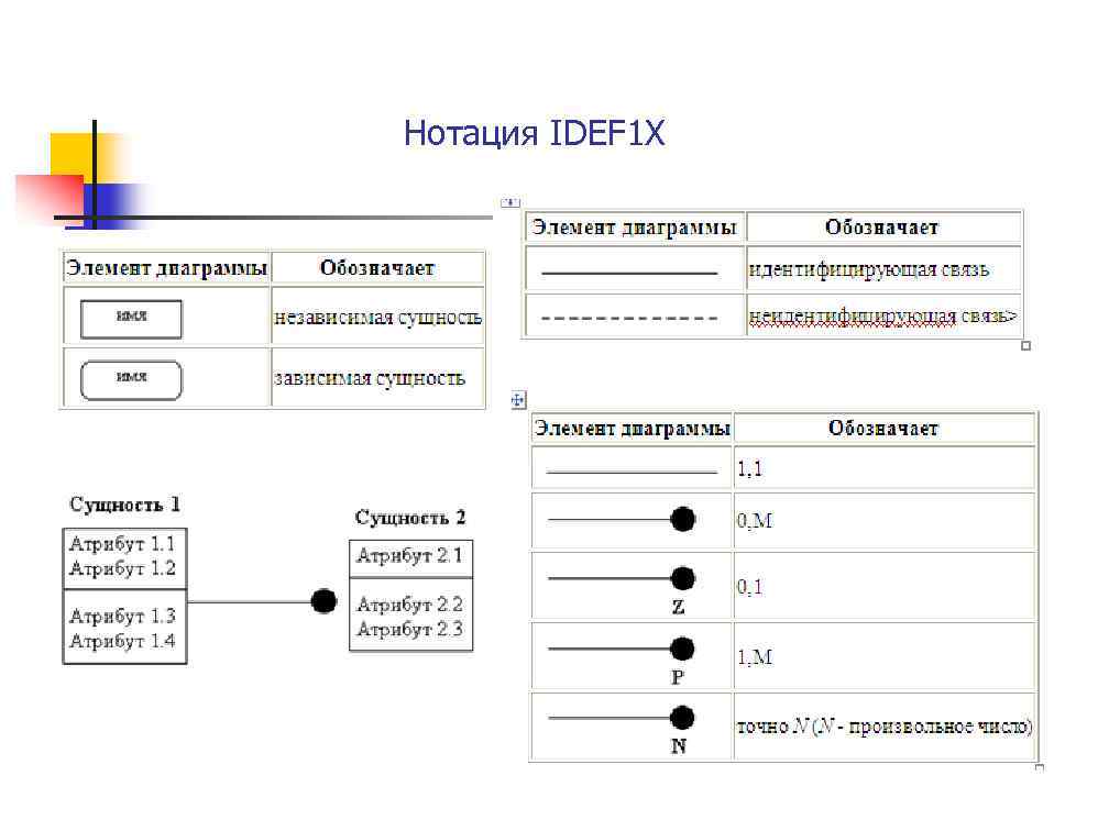 Нотация IDEF 1 X 