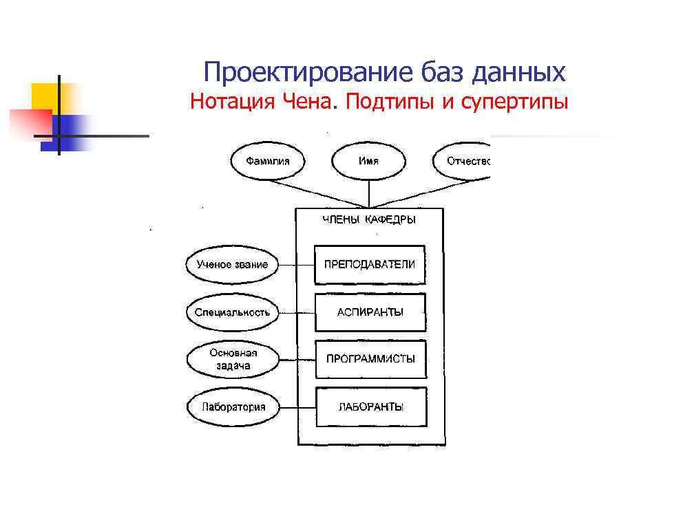 Проектирование баз данных