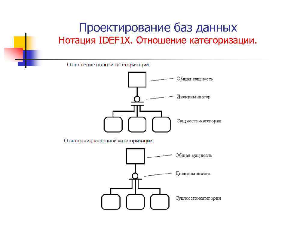 Проектирование баз данных Нотация IDEF 1 X. Отношение категоризации. 