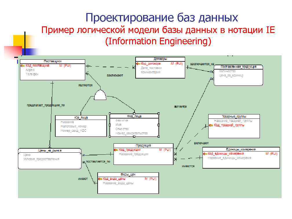 Модель данных пример. Логическая модель в нотации ie. Нотация базы данных. Спроектировать базу данных модель. Нотации логической модели базы данных.