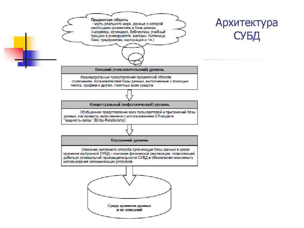 Архитектура СУБД 