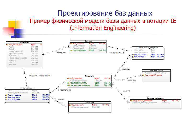 Проектирование схемы базы данных пример