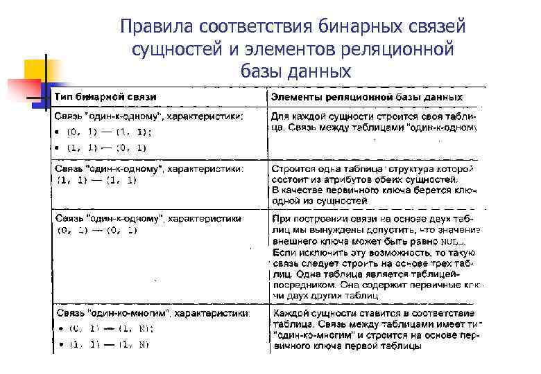 Правила соответствия бинарных связей сущностей и элементов реляционной базы данных 