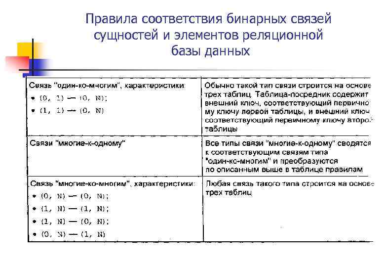 Правила соответствия бинарных связей сущностей и элементов реляционной базы данных 