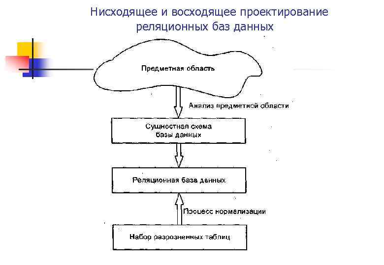Нисходящее и восходящее проектирование реляционных баз данных 