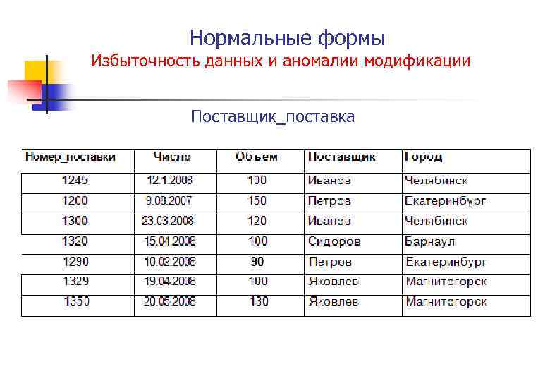 Нормальные формы Избыточность данных и аномалии модификации Поставщик_поставка 