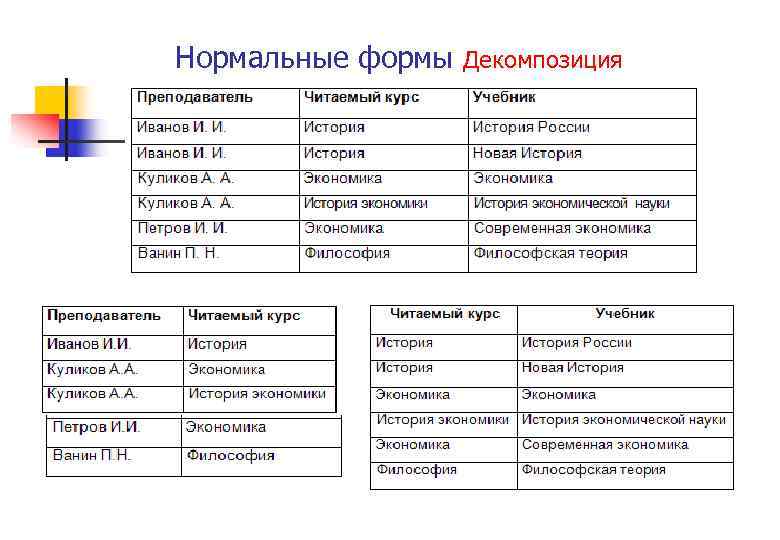 Нормальные формы Декомпозиция 