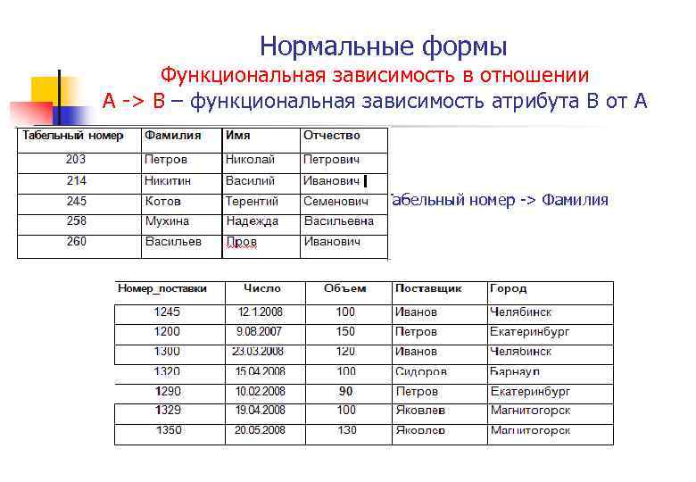 Нормальные формы Функциональная зависимость в отношении A > В – функциональная зависимость атрибута В